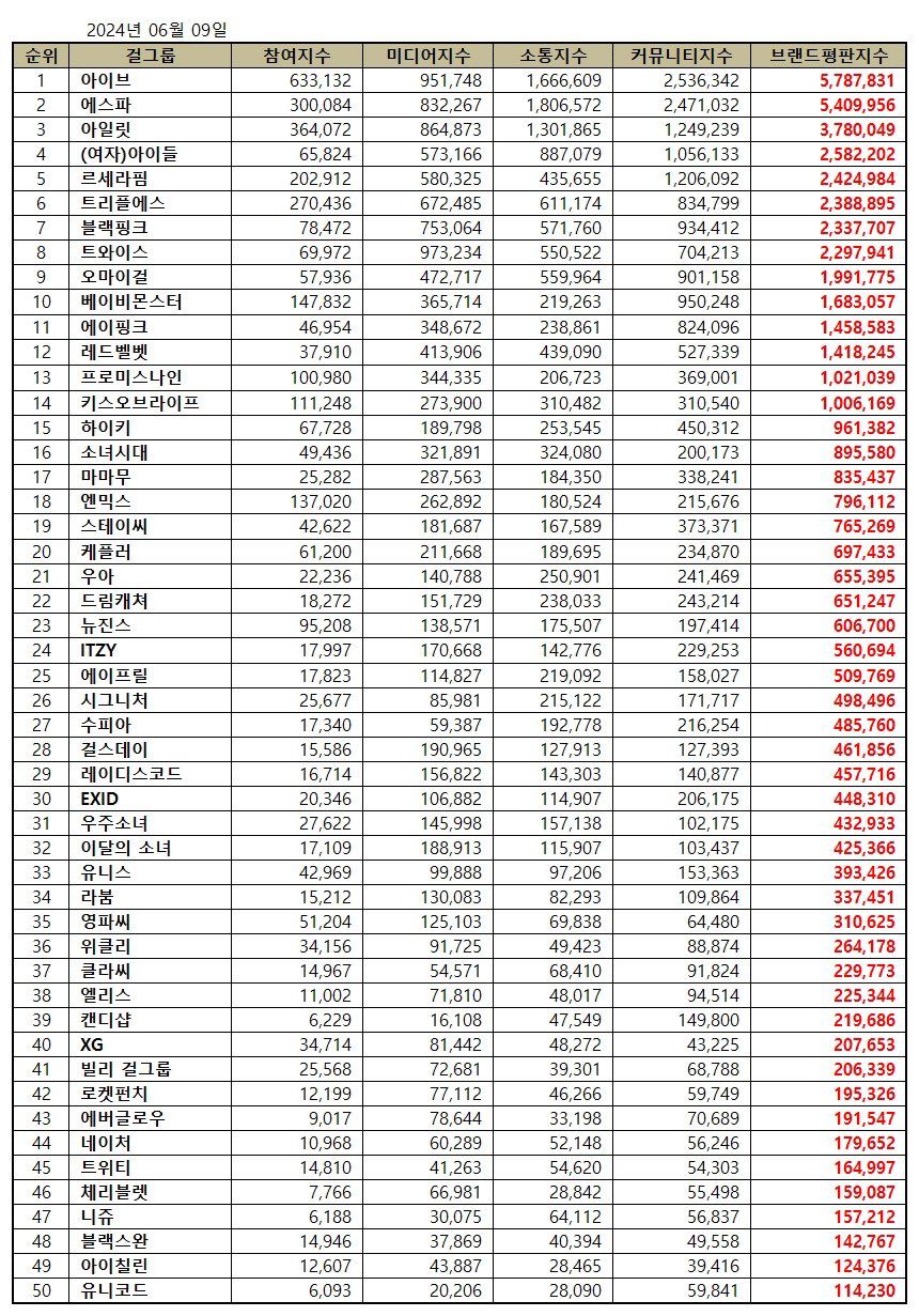 Newjeans' Brand Reputation Ranking Has Been Steadily Dropping This Year