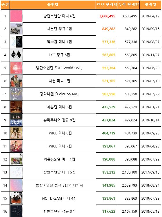 These Are The Top 50 Best-Selling Albums Of 2019 - Koreaboo