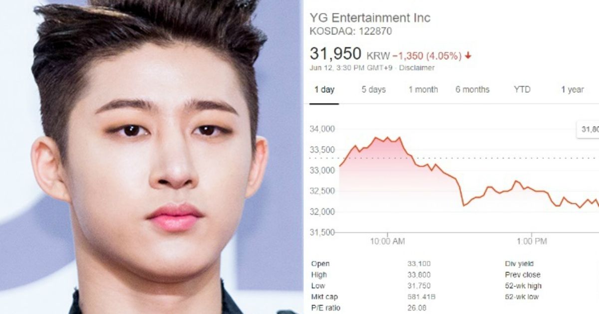 YG Entertainment Stocks Drop Following B.I's Recent Drug Scandal Koreaboo