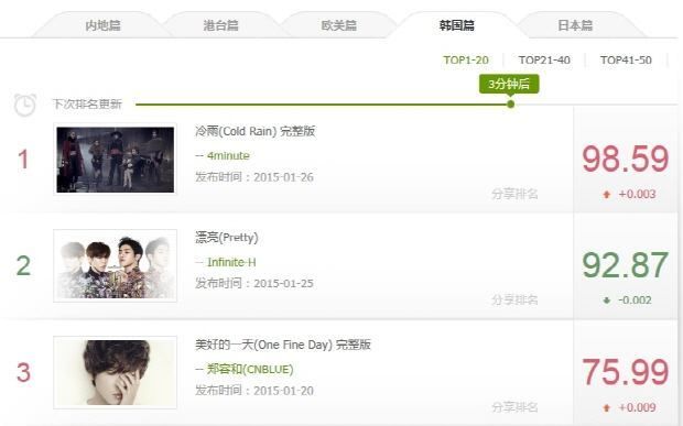 4MINUTE's Cold Rain MV tops YinYueTai V Chart