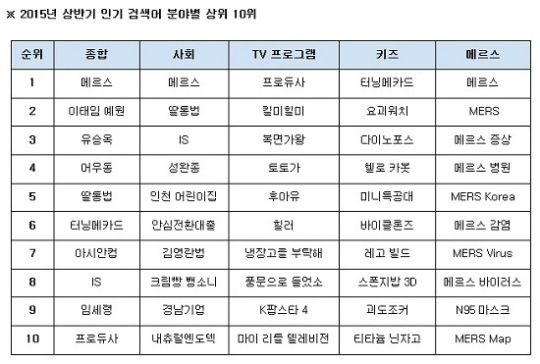 Google Korea Top 10 Searches half of 2015