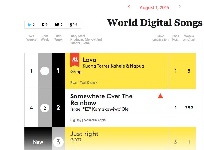 GOT7 Just Right Billboard World Digital Singles