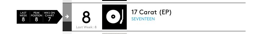 SEVENTEEN 7th week on charts