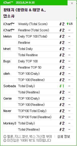 Hwangtaeji's "Mapsosa" Charting for August 24th at 8:30am KST