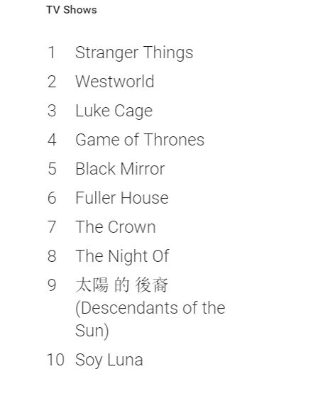 Descendants of the sun global trends