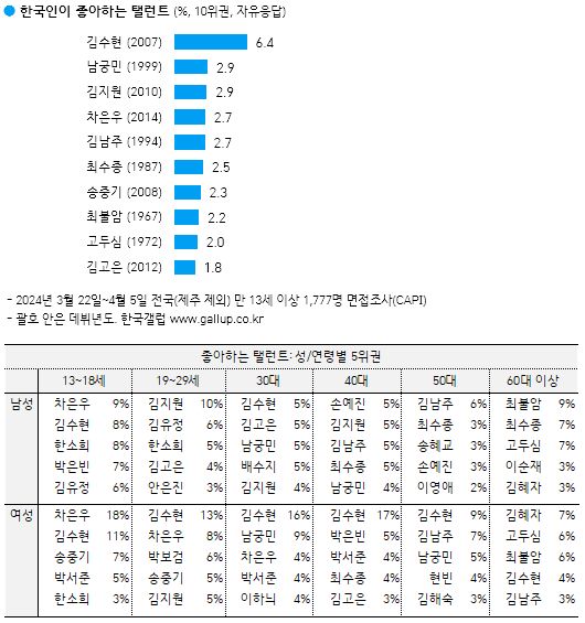 gallup kr actors