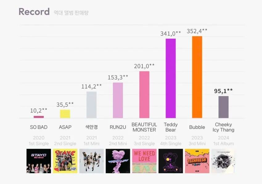 First-week-sales-of-STAYCs-first-full-album-who-made-their-comeback-after-about-one-year-1 (2)