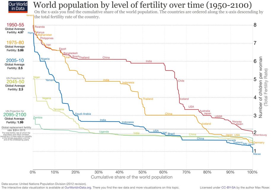 World-population-by-level-of-fertility