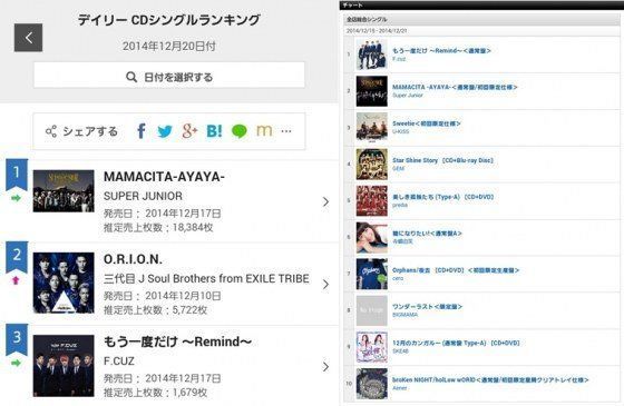 F.CUZ on Tower Records' music charts<br /> Screen cap provided by <a href="http://news.nate.com/view/20141223n04013?mid=e0101">Star News</a>