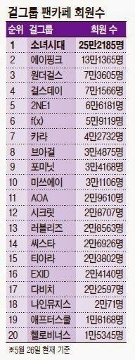 Girl group fan cafe rankings posted by Herald Econ