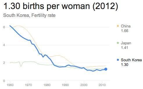 Korean Birthrate