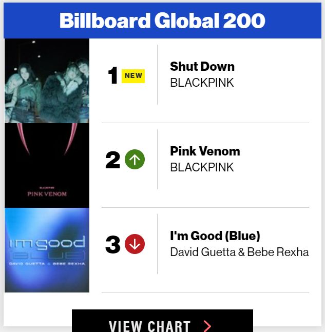 BLACKPINK makes history on Billboard, UK album charts :  : The  official website of the Republic of Korea