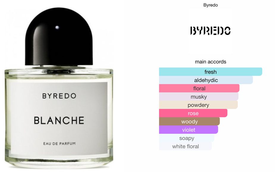 Byredo blanche online fragrantica