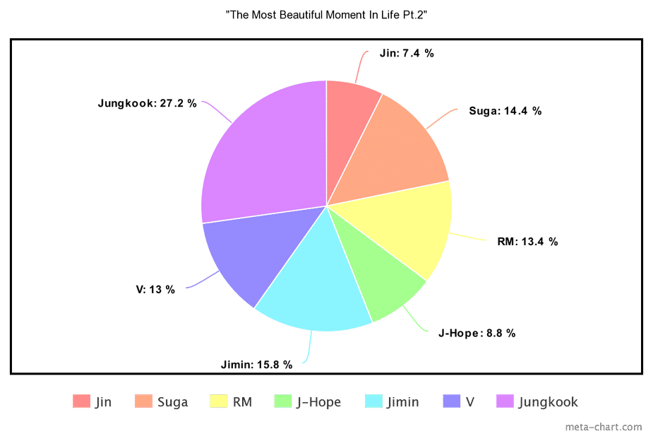 Here Are The Full Line Distributions Of 10 BTS Albums And Just How ...