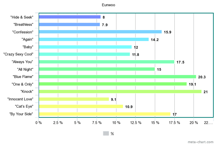 Here's An In-Depth Analysis Of How ASTRO Members' Line Distributions