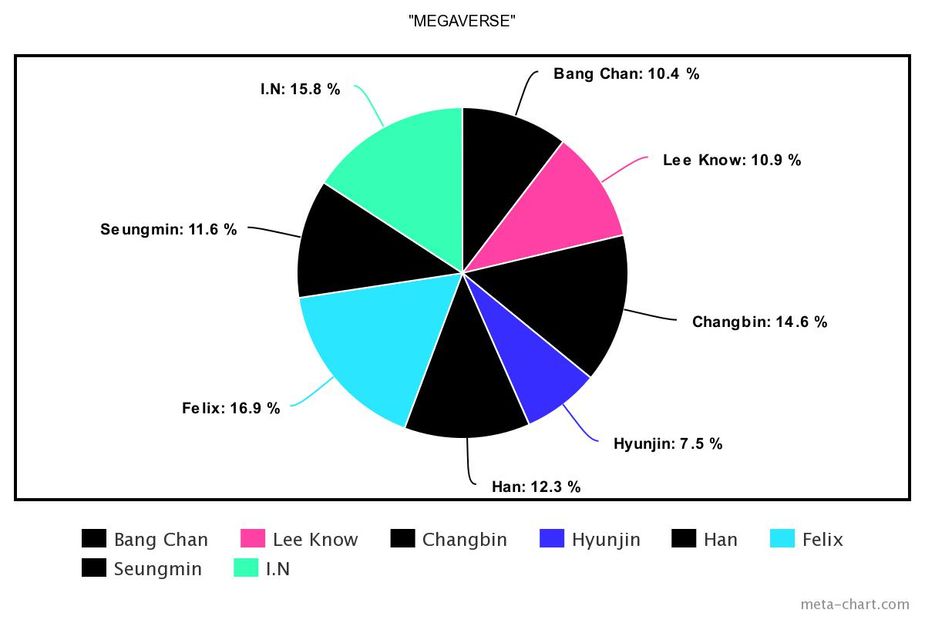 Stray Kids Once Again Proves To Have The Most Even Line