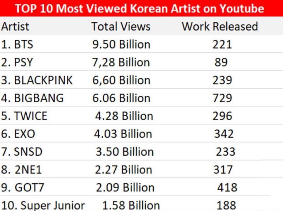 The most viewed artist sale on youtube